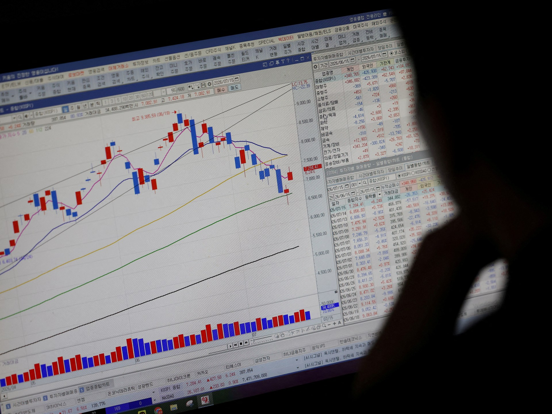 South Korea’s stock market plunges as AI-driven boom fades