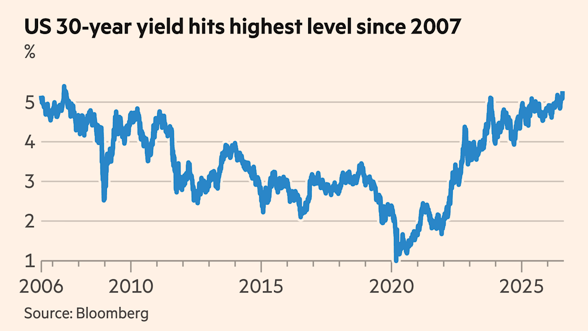 US borrowing costs hit 19-year high as Fed defies inflation fears