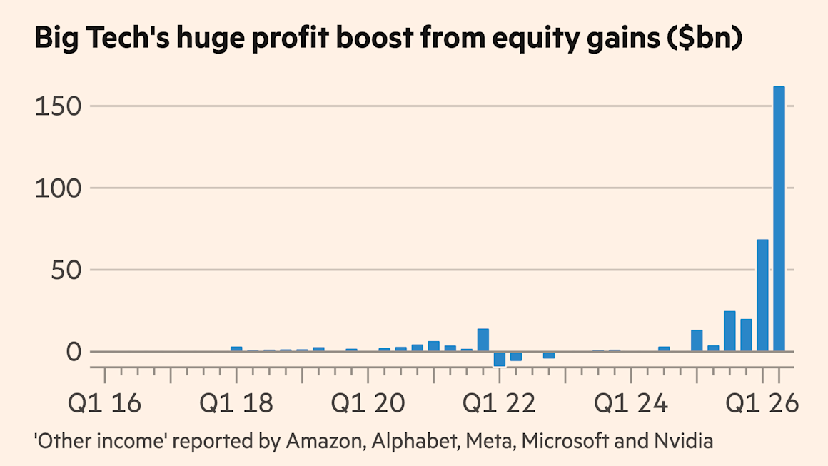 Big Tech profits get $160bn boost from gains on stakes in other AI companies