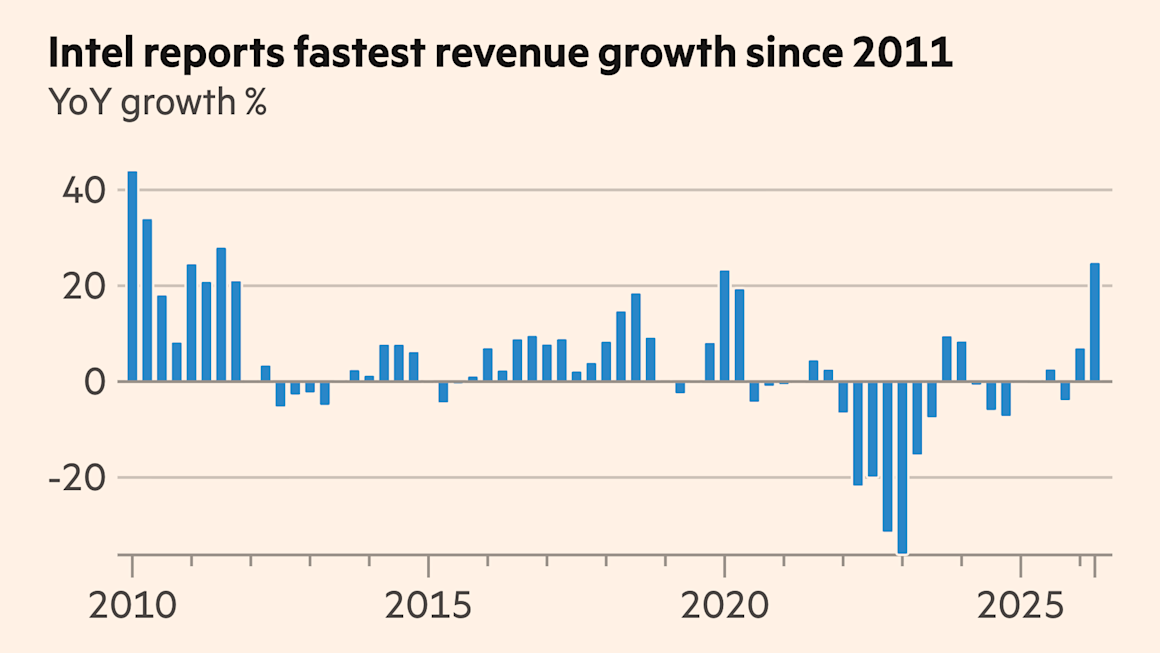 Intel shares rally after chipmaker posts fastest growth in 15 years