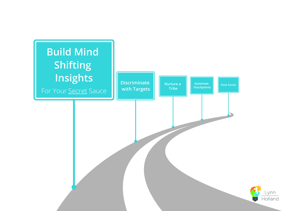 The 5 Essential Steps For Getting To Market  
Without Wasting Precious Resources