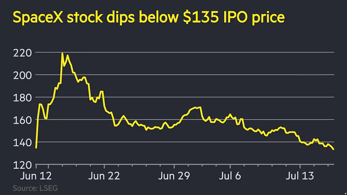 SpaceX sell-off wipes $1tn from Musk’s rocket group